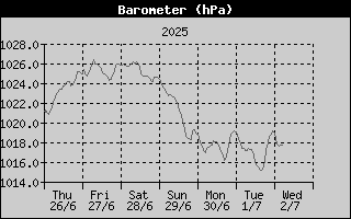 Barometer History