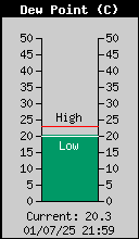Current Outside Dewpoint