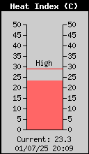 Current Heat Index