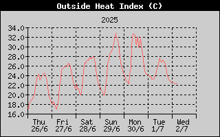 Heat Index History