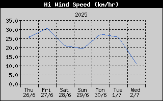 High Wind Speed History