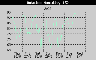 Outside Humidity History