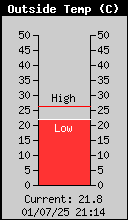 Current Outside Temperature