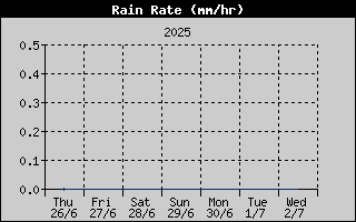 Rain Rate History