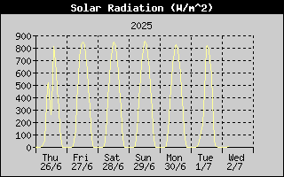Solar Radiation History
