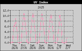 UV Index History