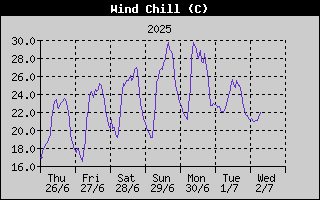 Wind Chill History
