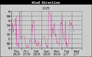 Wind Direction History