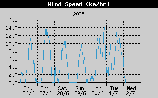  Average Wind Speed History