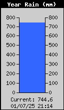 Yearly Rain Total